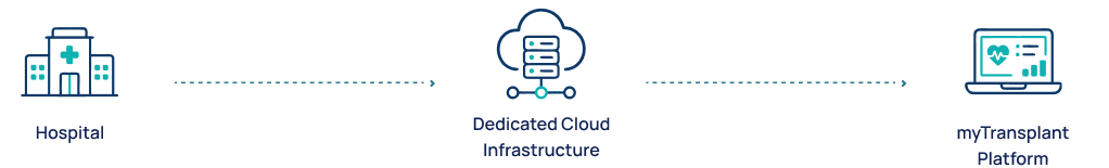 Hospital connects to dedicated cloud infrastructure and the myTransplant platform